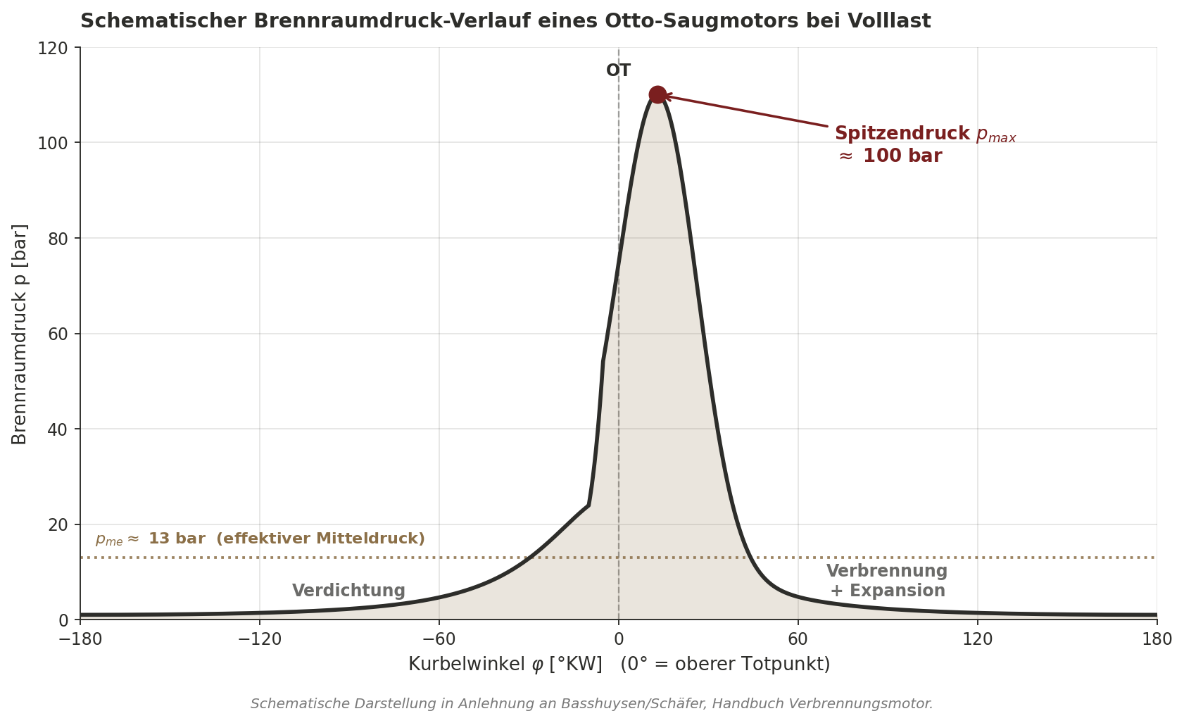 Schematischer Brennraumdruck-Verlauf eines Otto-Saugmotors bei Volllast über dem Kurbelwinkel. Der Druck steigt während der Verdichtung an, erreicht kurz nach dem oberen Totpunkt einen Spitzenwert von etwa 100 bar und fällt während der Expansion wieder ab. Im Vergleich dazu liegt der effektive Mitteldruck p_me bei etwa 13 bar.