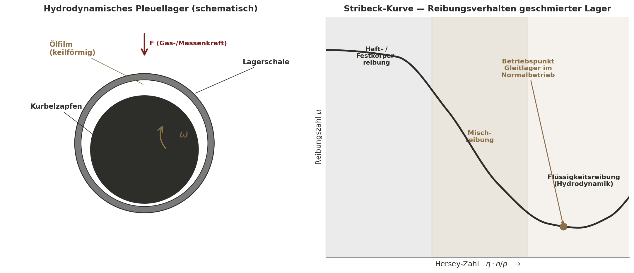Links eine schematische Darstellung des hydrodynamischen Pleuellagers: Kurbelzapfen rotiert in der Lagerschale, getrennt durch einen keilförmigen Ölfilm. Rechts die Stribeck-Kurve mit drei Reibungszuständen: Haftreibung bei niedriger Hersey-Zahl, Mischreibung im Übergangsbereich und Flüssigkeitsreibung im Bereich der reinen Hydrodynamik. Der Betriebspunkt eines gesunden Gleitlagers liegt im Minimum der Kurve im hydrodynamischen Bereich.