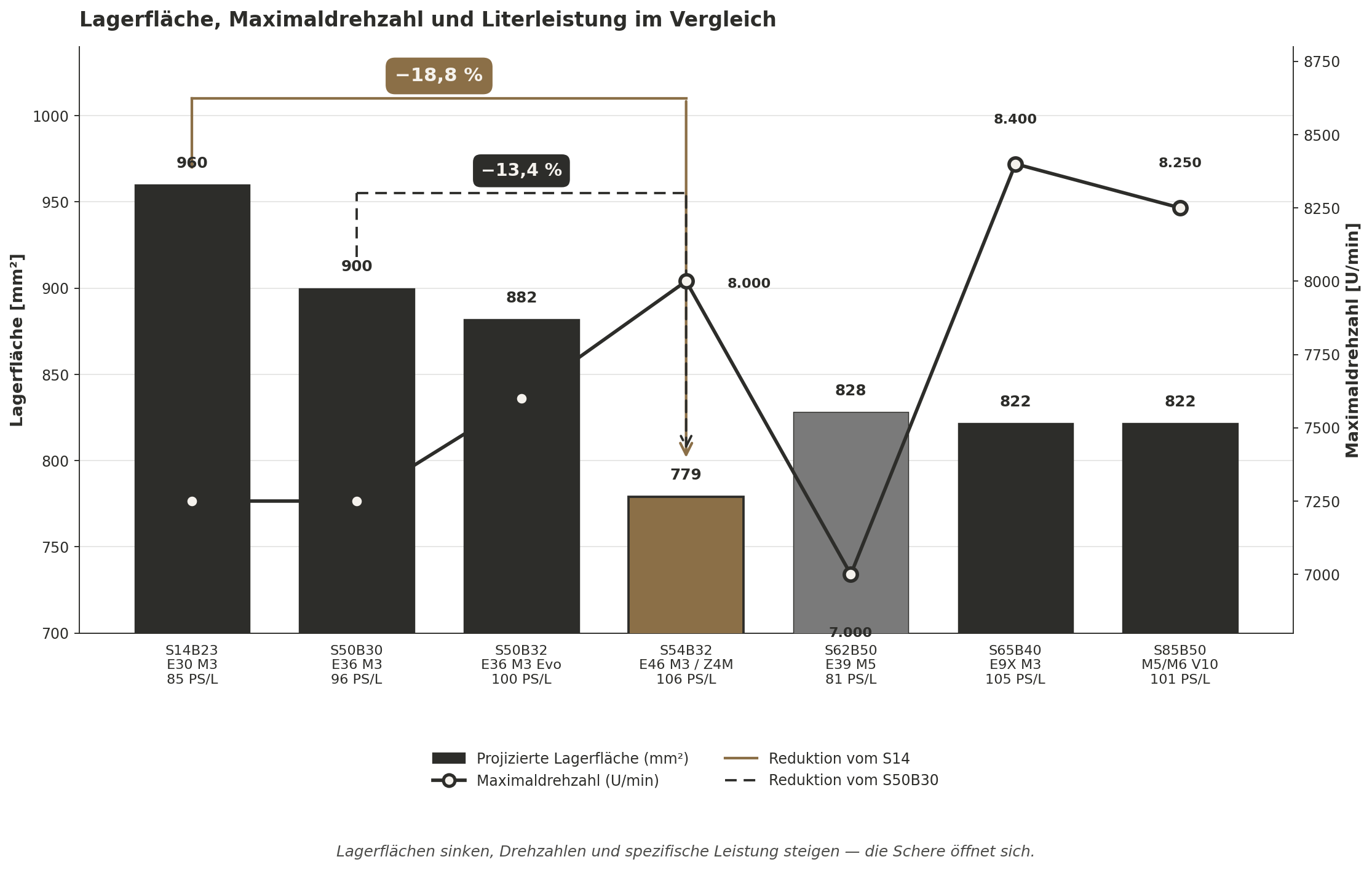 Vergleich Pleuellagerfläche, Maximaldrehzahl und Literleistung der BMW M-Saugmotoren S14, S50, S54, S62, S65, S85. Die Lagerfläche sinkt vom S14B23 (960 mm²) bis zum S54B32 (779 mm²) um 18,8 Prozent, während die Drehzahl von 7.250 auf 8.400 U/min steigt.